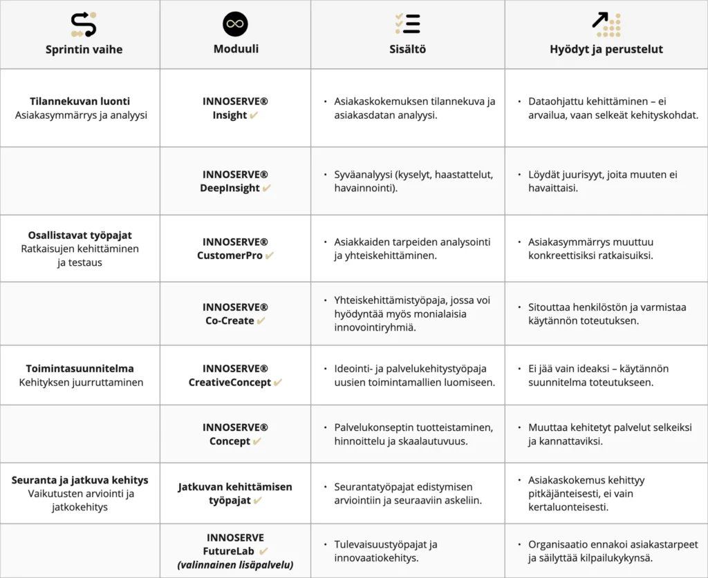 Innoserven asiakaskokemussprintin moduulit ja vaiheet taulukkona. Sisältää vaiheet suunnittelusta tulosten mittaamiseen.