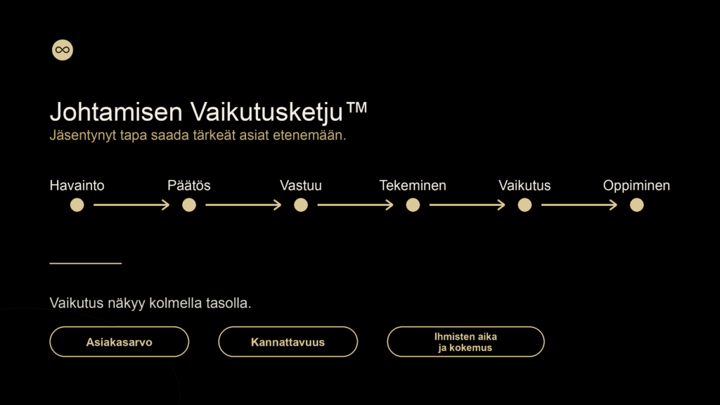 Johtamisen Vaikutusketju näyttää, miten havainto muuttuu päätökseksi, vastuuksi, tekemiseksi, vaikutukseksi ja oppimiseksi.