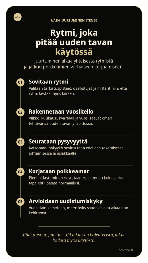 Juurtumisen viisi vaihetta: sovitaan rytmi, rakennetaan vuosikello, seurataan pysyvyyttä, korjataan poikkeamat ja arvioidaan uudistumiskyky.