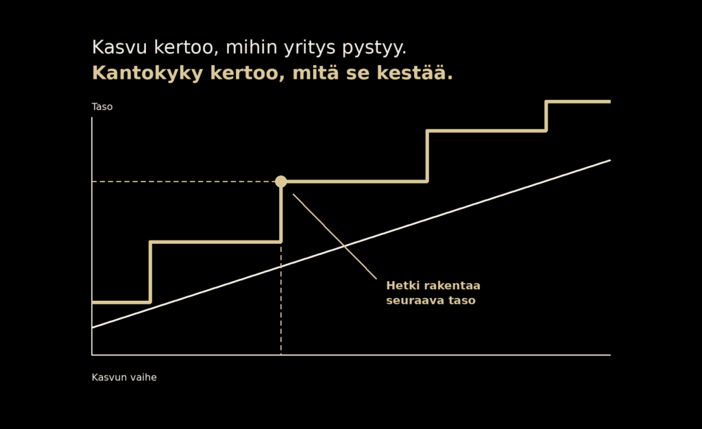 Kasvu voi edetä jatkuvasti, mutta kantokyky rakentuu vaiheittain.