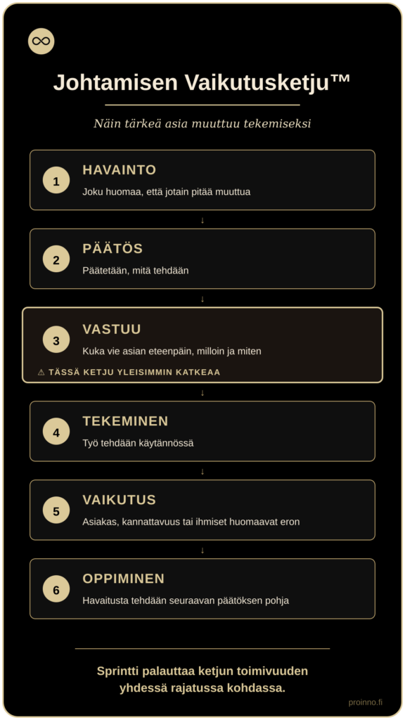 Johtamisen Vaikutusketju™ kuusi vaihetta: havainto, päätös, vastuu, tekeminen, vaikutus, oppiminen. Ketju katkeaa yleisimmin kohtaan vastuu — päätös on tehty, mutta vastuu on jäänyt tulkinnanvaraiseksi. Sprintti palauttaa ketjun toimivuuden yhdessä rajatussa kohdassa.