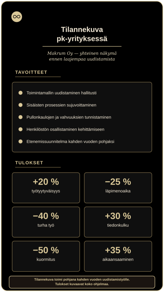 Tilannekuva pk-yrityksessä Makrum Oy: tavoitteet ja kahden vuoden uudistamistyön tulokset — työtyytyväisyys +20 %, läpimenoaika −25 %, turha työ −40 %, tiedonkulku +30 %, kuormitus −50 %, aikaansaaminen +35 %.