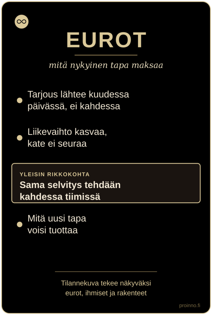 Tilannekuva tekee näkyväksi eurot: tarjous lähtee kuudessa päivässä ei kahdessa, liikevaihto kasvaa mutta kate ei seuraa, sama selvitys tehdään kahdessa tiimissä, mitä uusi tapa voisi tuottaa. Yleisin rikkokohta on selvitysten päällekkäisyys.