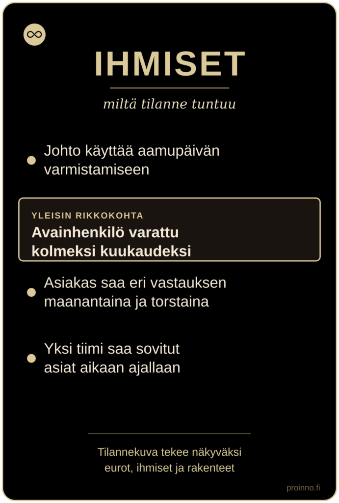 varmistamiseen, avainhenkilö on varattu kolmeksi kuukaudeksi, asiakas saa eri vastauksen maanantaina ja torstaina, yksi tiimi saa asiat aikaan ajallaan. Yleisin rikkokohta on avainhenkilöiden ylikuormitus.