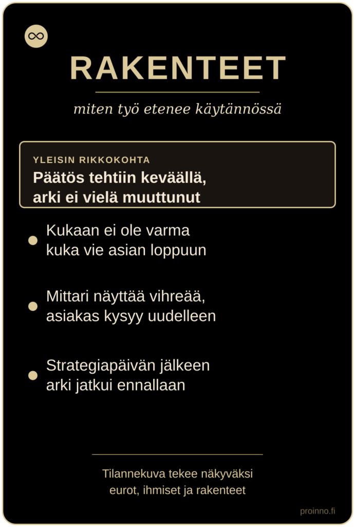 Tilannekuva tekee näkyväksi rakenteet: päätös tehtiin keväällä mutta arki ei muuttunut, kukaan ei ole varma kuka vie asian loppuun, mittari näyttää vihreää mutta asiakas kysyy uudelleen, strategiapäivän jälkeen arki jatkui ennallaan. Yleisin rikkokohta on päätöksen ja arjen välinen kuilu.