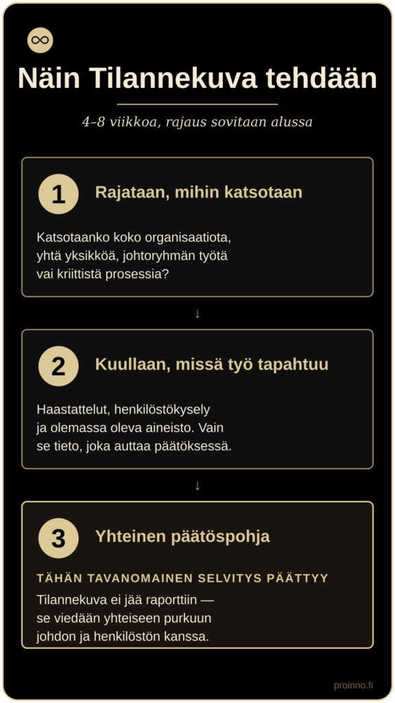 Tilannekuvan kolme vaihetta 4–8 viikon ajalle: 1) rajataan mihin katsotaan, 2) kuullaan missä työ tapahtuu haastatteluin ja kyselyin, 3) yhteinen päätöspohja johdon ja henkilöstön kanssa. Tähän tavanomainen selvitys päättyy mutta Tilannekuva alkaa.
