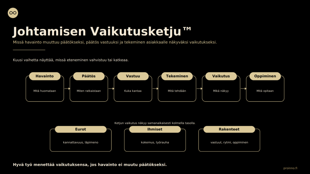 Johtamisen Vaikutusketjun kuusi vaihetta paljastavat, missä epäselvät vastuut, päätösviiveet tai puuttuva oppiminen hidastavat etenemistä — vaikutus näkyy euroissa, ihmisissä ja rakenteissa.

